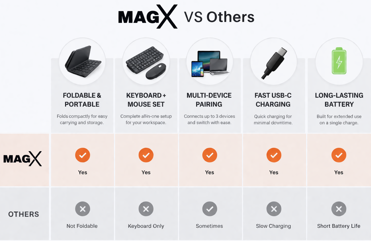 Comparison chart of MAGX vs other products highlighting features like foldable design, keyboard and mouse set, multi-device pairing, fast charging, and long-lasting battery.